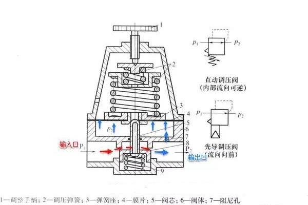 精控調(diào)壓閥的工作原理、技術(shù)特點及行業(yè)應(yīng)用